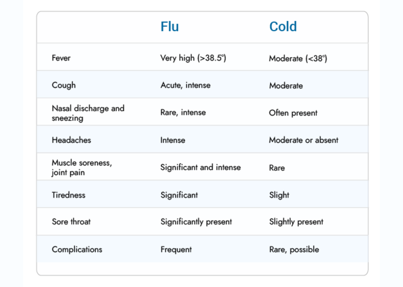 Flu vs cold